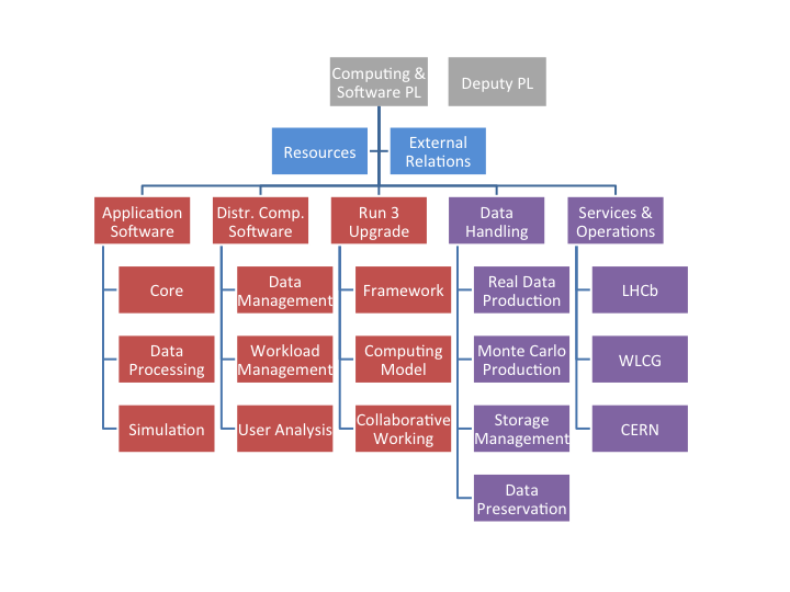 organigramme